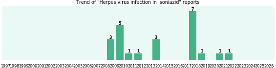 Could Isoniazid cause Herpes virus infection?